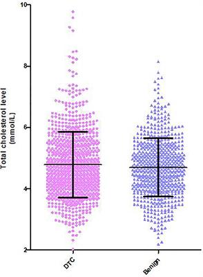 Hypercholesterolemia Is an Associated Factor for Risk of Differentiated Thyroid Cancer in Chinese Population